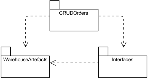 . 5.1.7.   CRUDOrders    CRUDOrders Dependencies