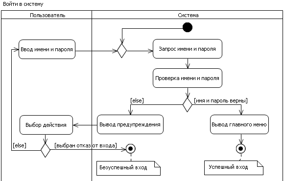 Юмл диаграмма деятельности