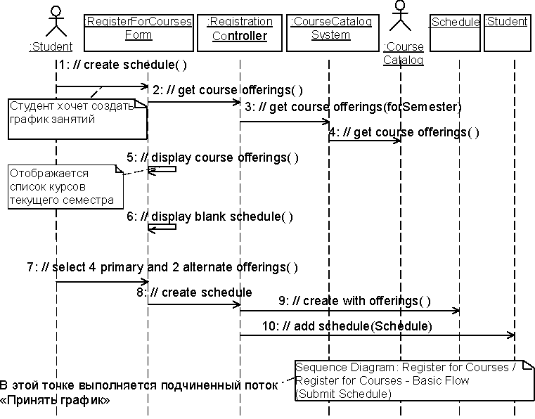 Диаграмма последовательности Register for Courses – Basic Flow (Create Schedule)
