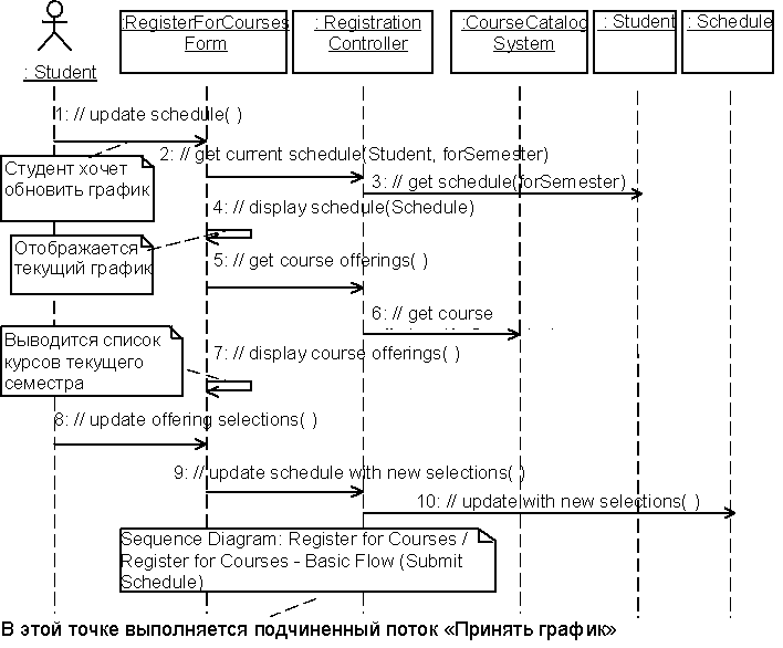 Диаграмма последовательности Register for Courses – Basic Flow (Update Schedule)