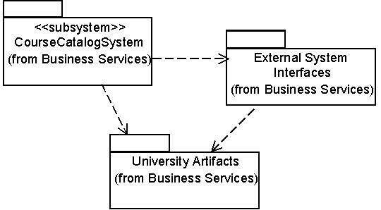 Зависимости между подсистемой и другими пакетами (диаграмма классов CourseCatalogSystem Dependencies)