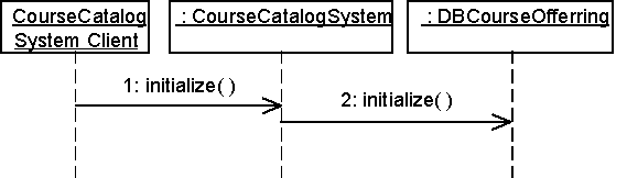 Диаграмма последовательности ICourseCatalogSystem::initialize, описывающая взаимодействие элементов при реализации операции интерфейса initialize