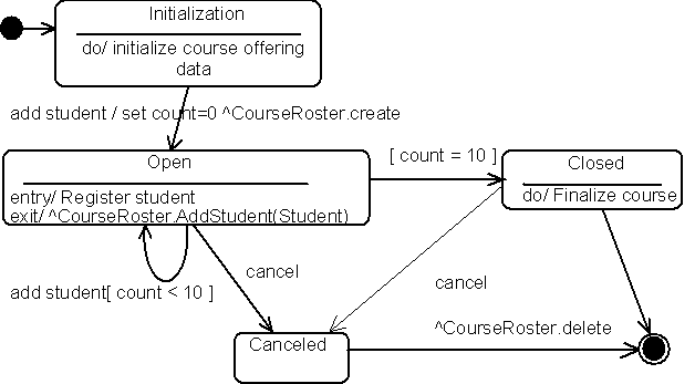 Диаграмма состояний для класса CourseOffering
