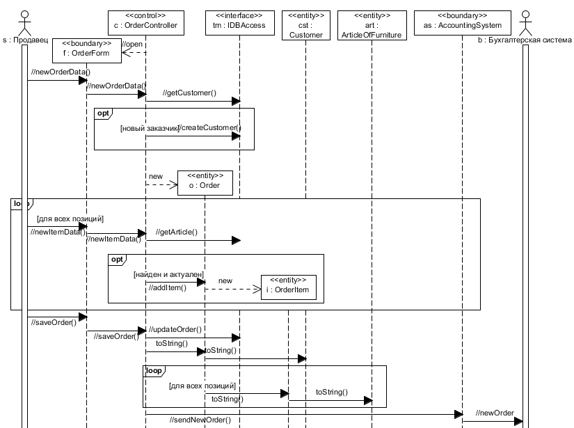 . 5.2.1.   Design Create Order subflow