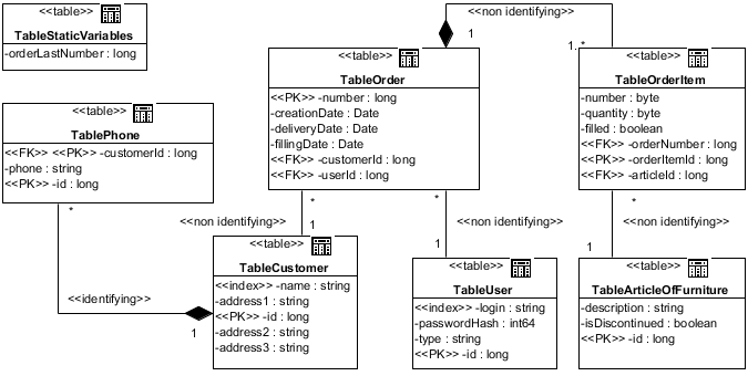 . 5.3.1.   DataBase Schema