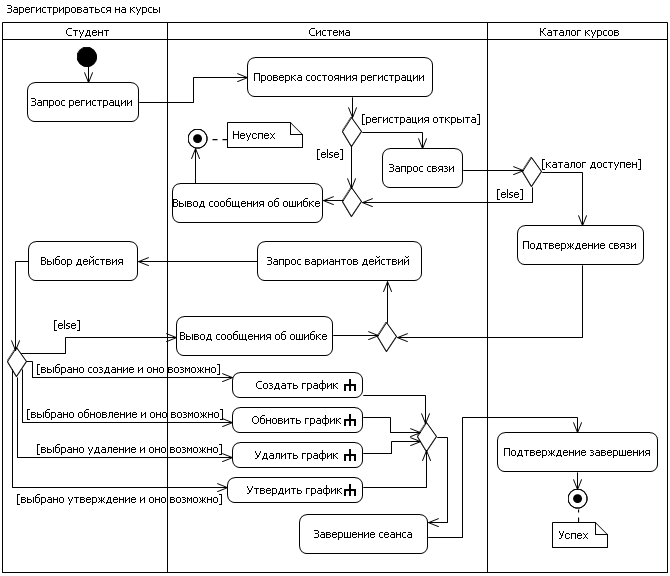 Реферат: Разработка ИС музыкального магазина Аккорд с использованием диаграмм UML