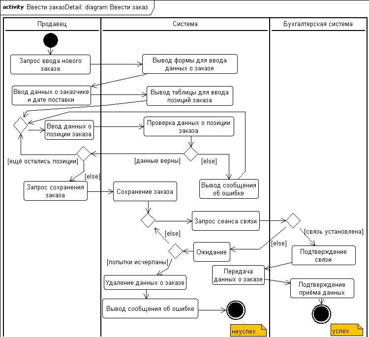 Диаграмма деятельности юмл